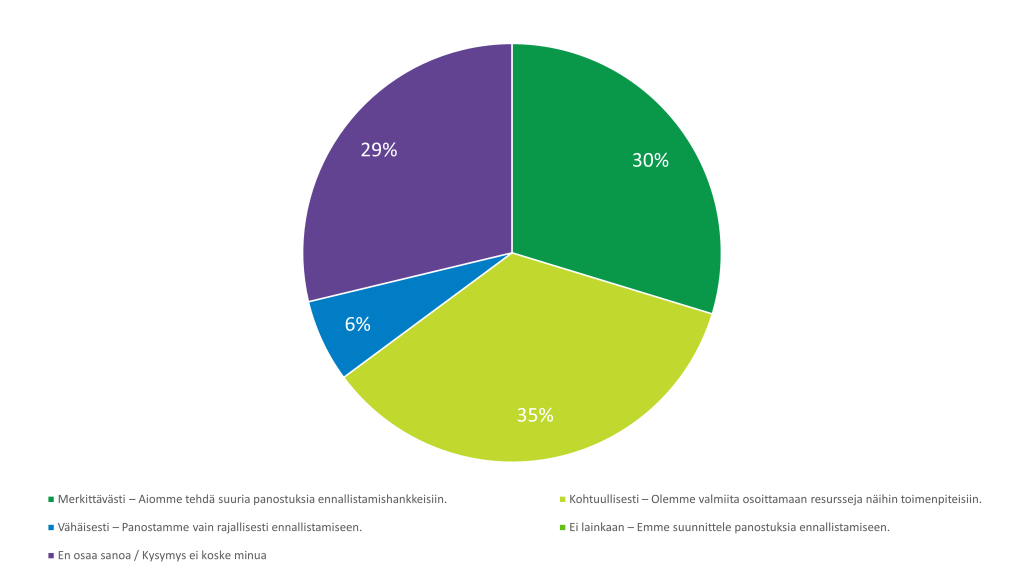 Kaavio: Kaavio 3 - Kuinka paljon organisaationne on valmis panostamaan soiden ja turvemaiden ennallistamiseen osana vastuullisuusstrategiaanne