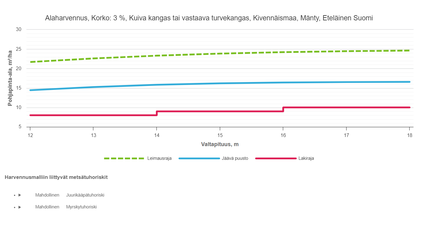 Alaharvennuskuvaaja