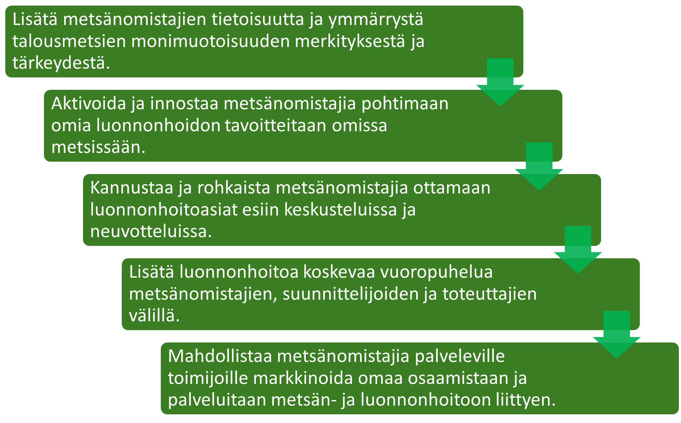 Laatuloikka luonnonhoitoon -lenkkien tavoitteet Monimetsä
